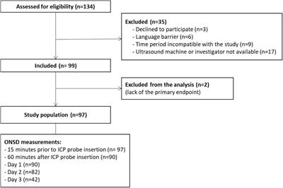 Predictive Value of Optic Nerve Sheath Diameter for Diagnosis of Intracranial Hypertension in Children With Severe Brain Injury